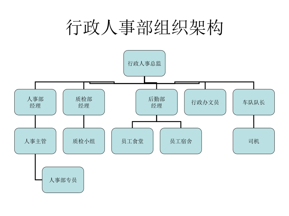 酒店各部门组织架构图(10P)_第2页