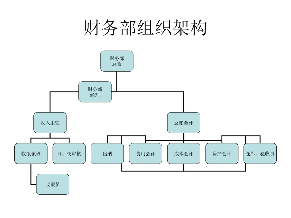 酒店各部门组织架构图(10P)_第3页