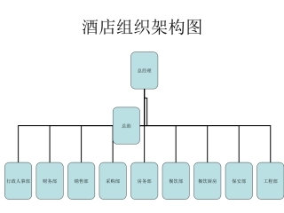 酒店各部门组织架构图(10P)