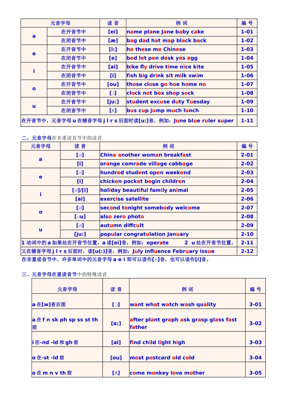 英语国际音标表与读音规则表word版_第2页