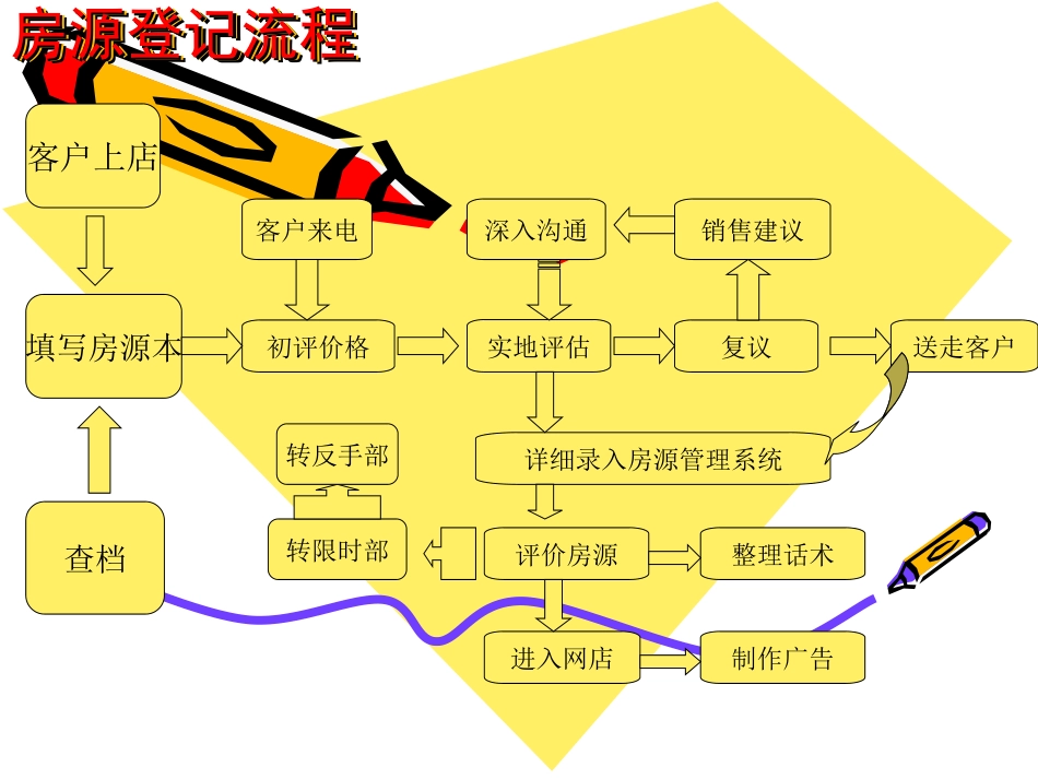 二手房课程新_第2页