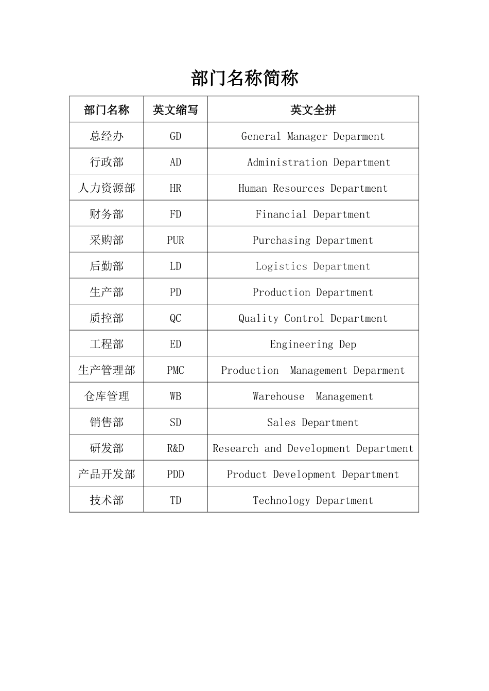 公司各部门英文缩写_第3页