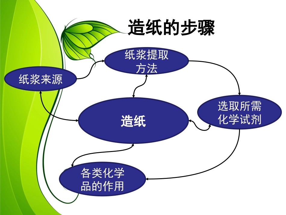 造纸化学品——第五组_第2页