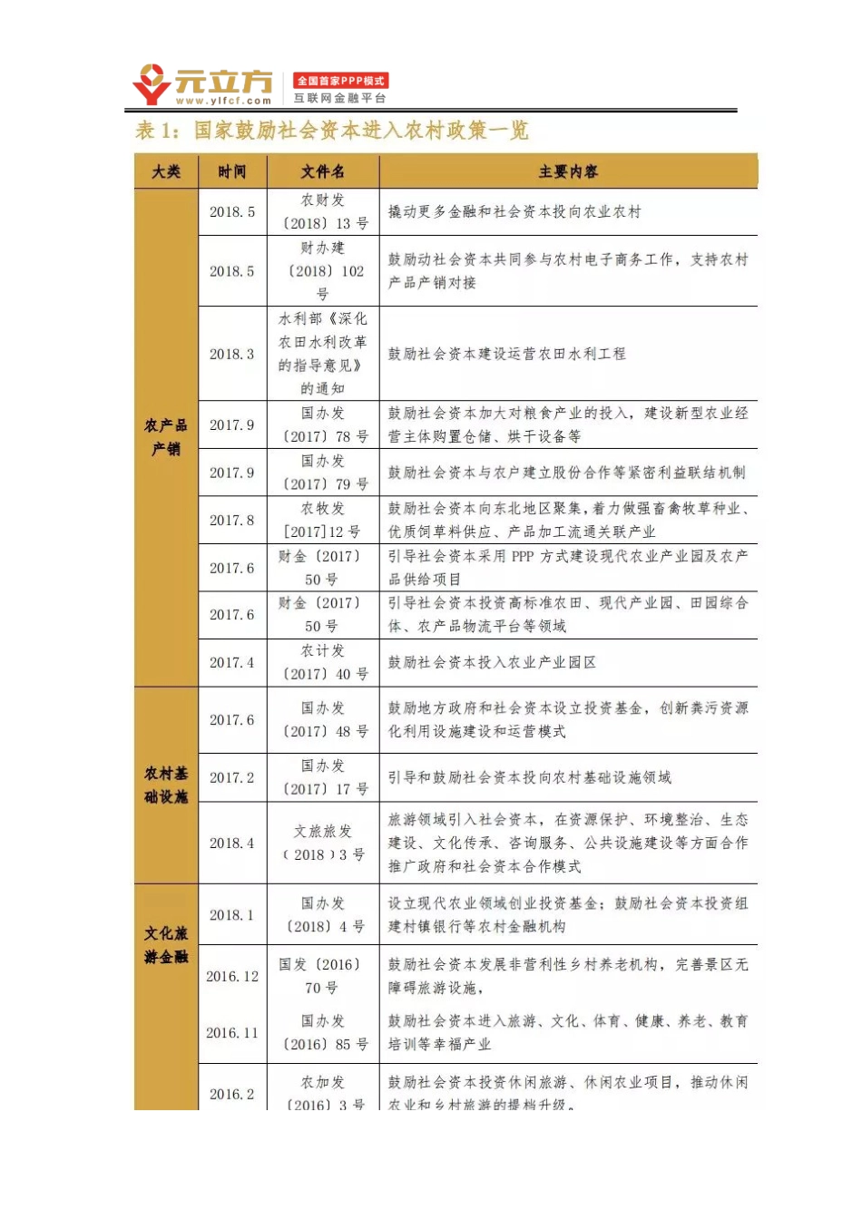 田园综合体钱从何处来？从试点项目看融资方式_第3页