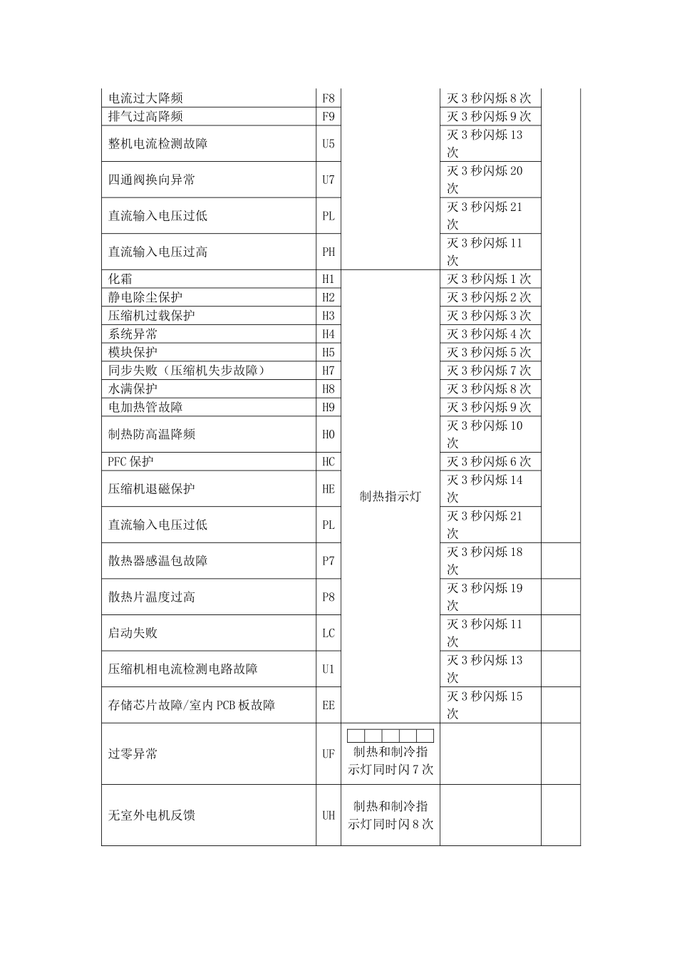 最新格力空调故障代码大全_第2页
