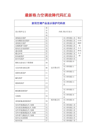 最新格力空调故障代码大全