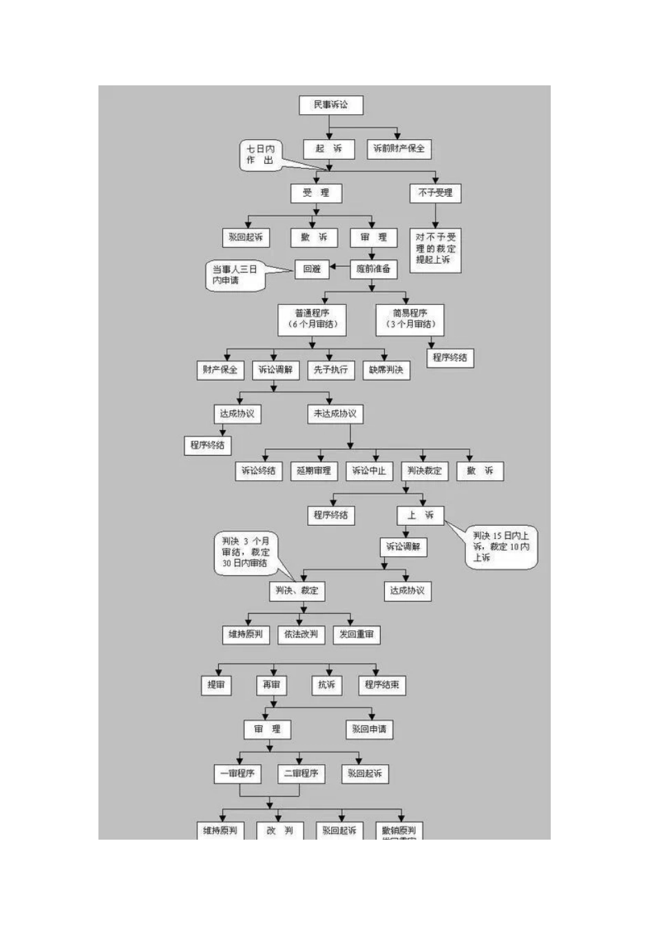 民事诉讼程序(附流程图 )_第1页
