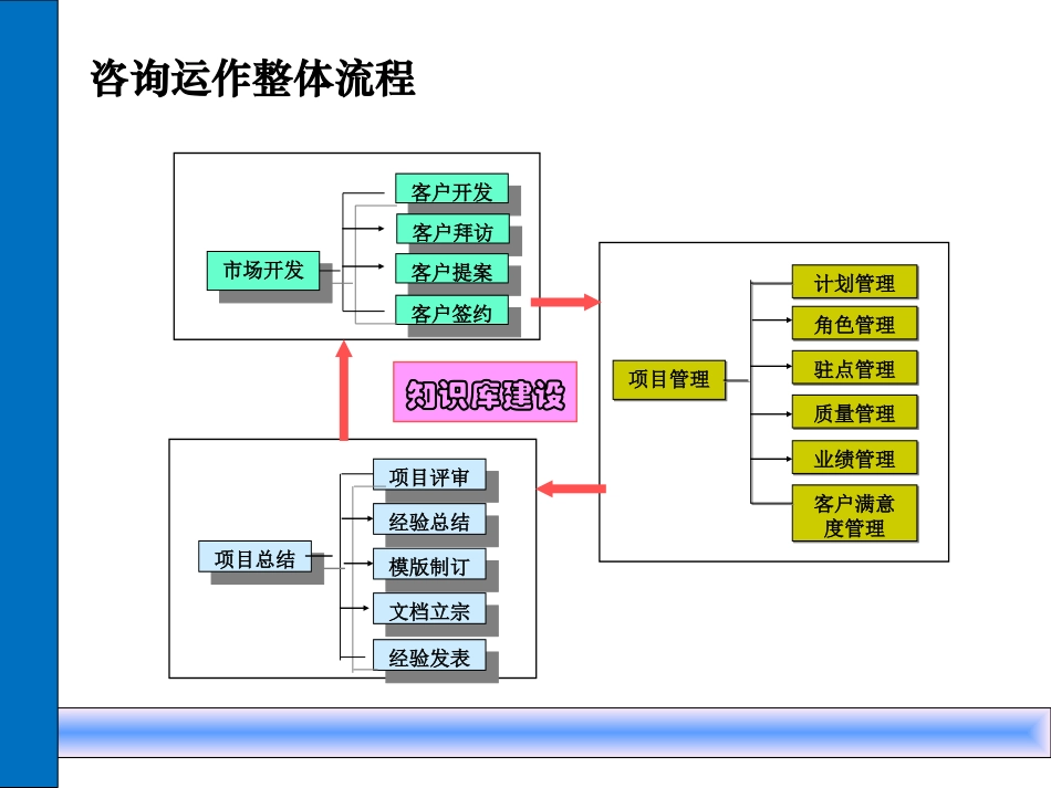 咨询公司整体运作流程_第2页