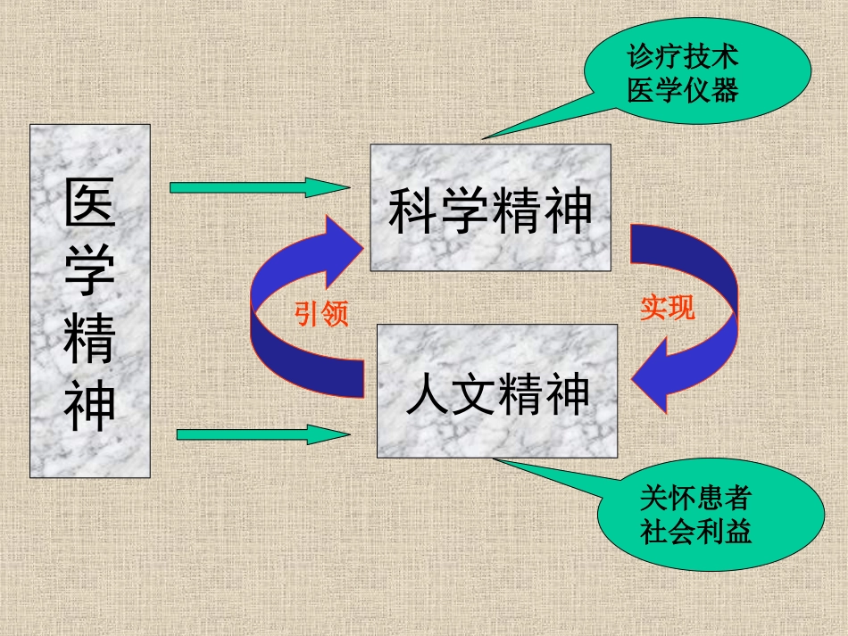 弘扬医学人文精神,加强医患有效沟通_第3页