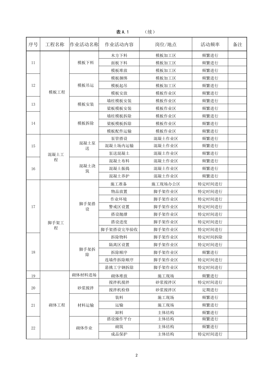 建筑施工企业安全生产风险分级管控体系_第2页
