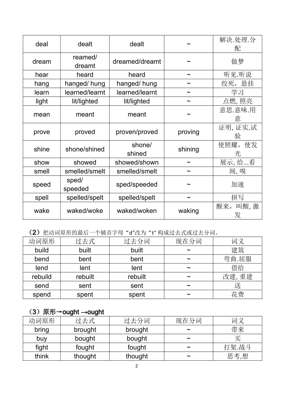 高中常用不规则动词表_第2页