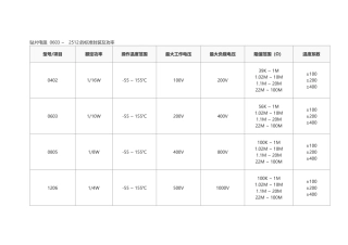 贴片电阻  0402、0603、0805、1206、1210、2010、 2512的标准封装及功率