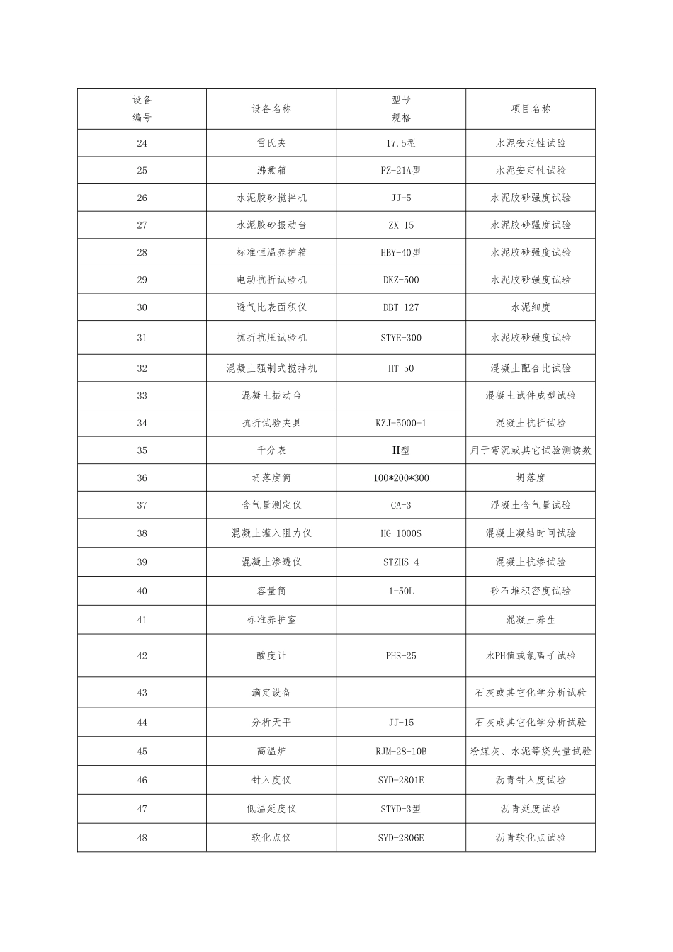 工地试验检测仪器设备配置表_第2页