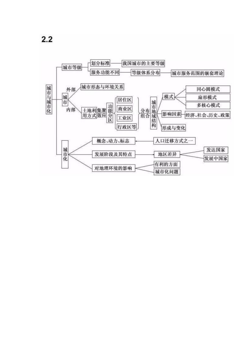 高中地理必修二思维导图_第2页