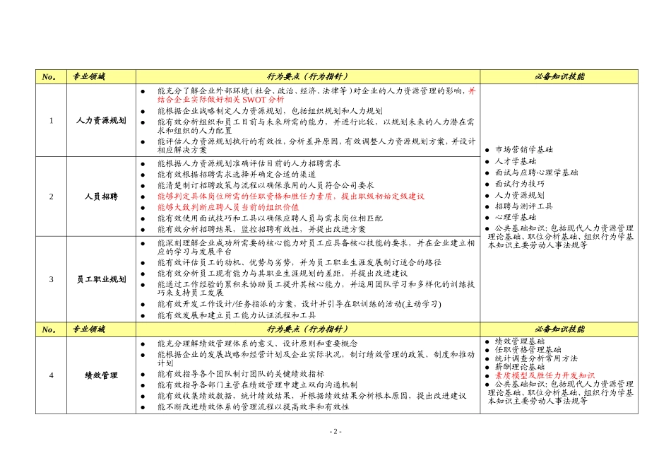 人力资源管理各专业领域必备知识技能_第2页