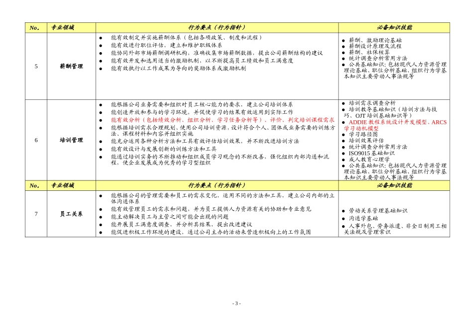 人力资源管理各专业领域必备知识技能_第3页