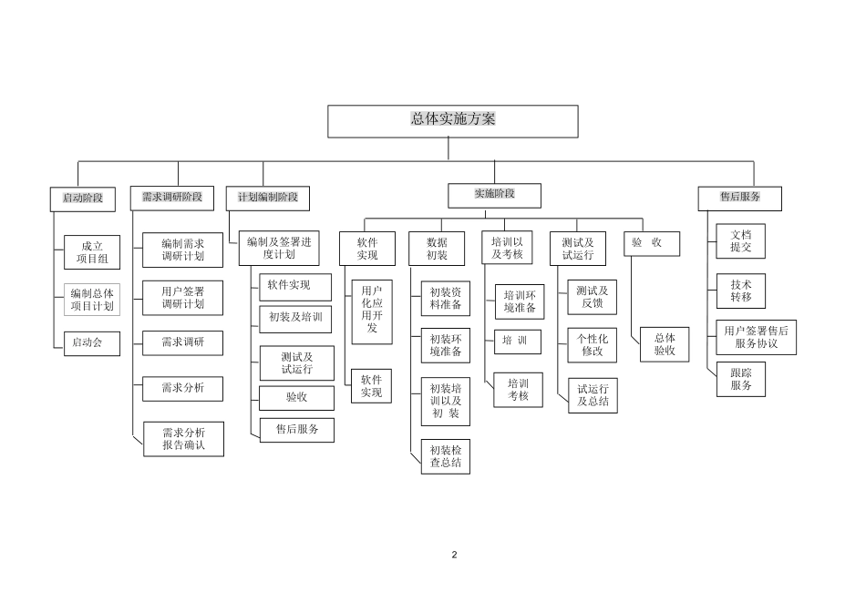 软件项目实施一般规范_第3页