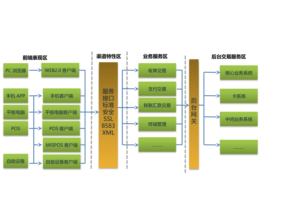 软件架构图编写模版_第3页