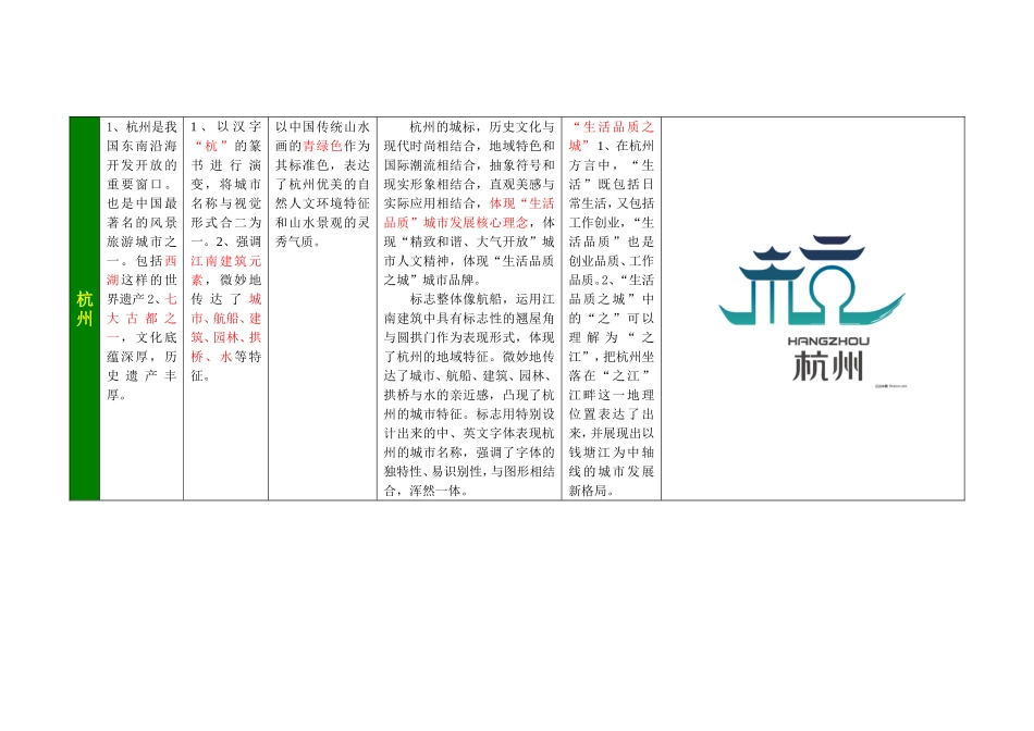 中国各大城市形象标识(logo)案例_第2页