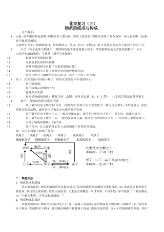物质的组成与构成