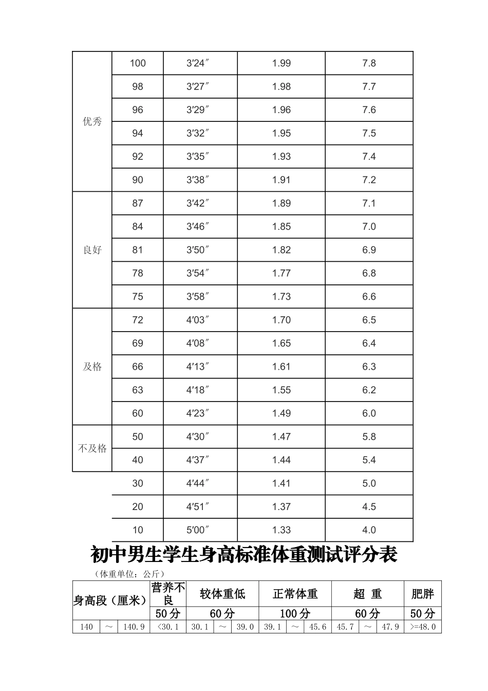 学生中考体育成绩测试标准_第2页