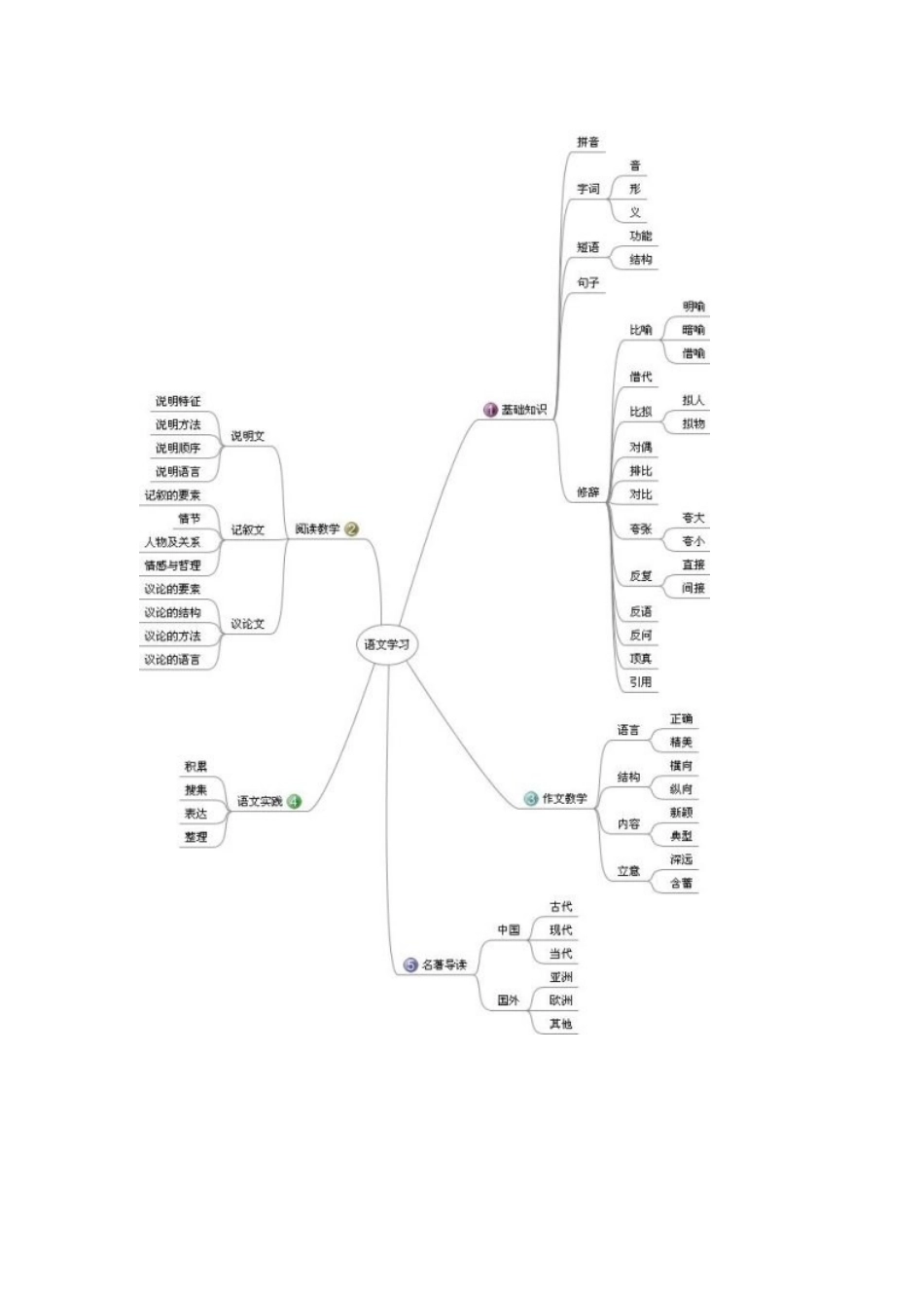语 文 思 维 导 图_第2页