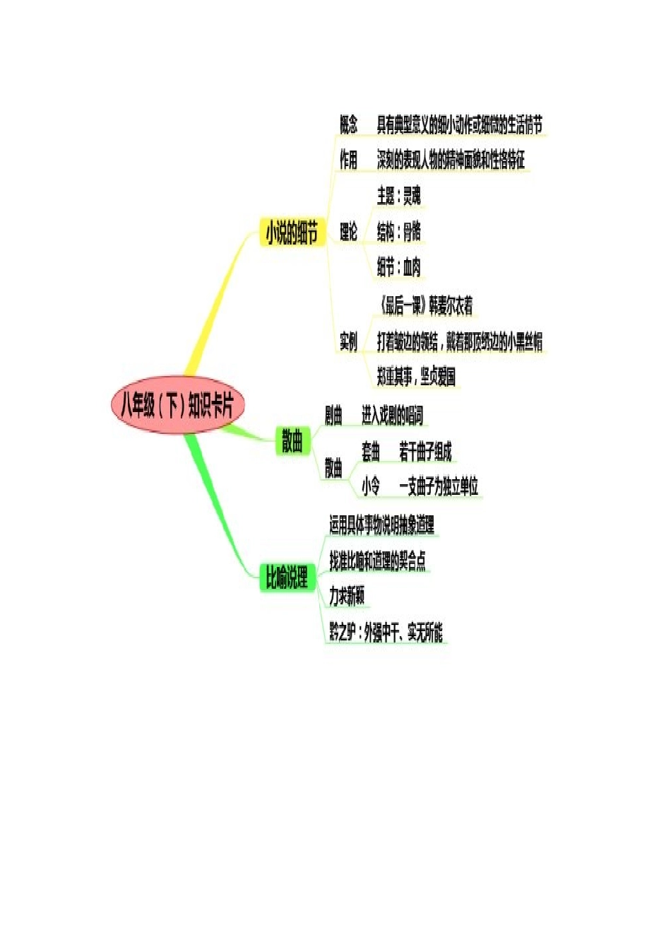语 文 思 维 导 图_第3页