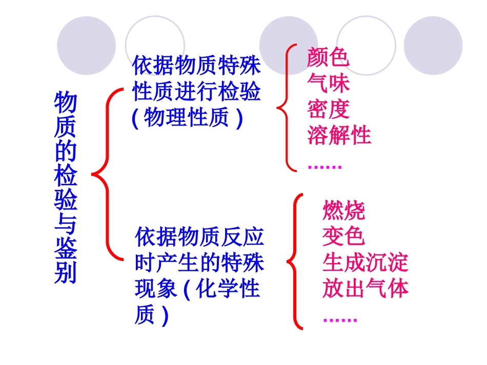 公开课-常见物质的检验_第2页