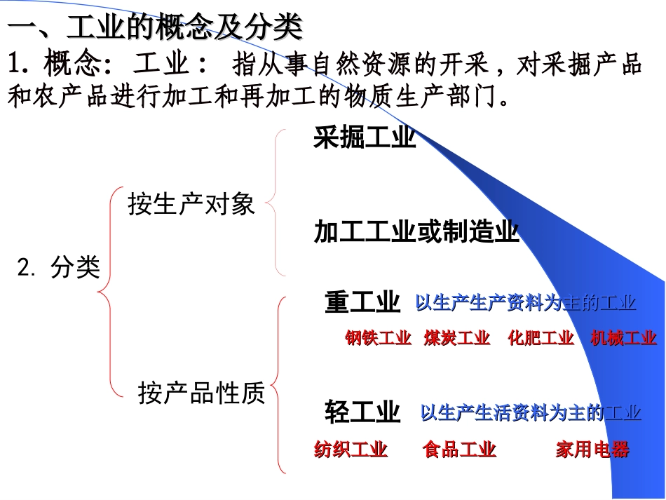 高中地理：中国工业(经典课件)_第2页