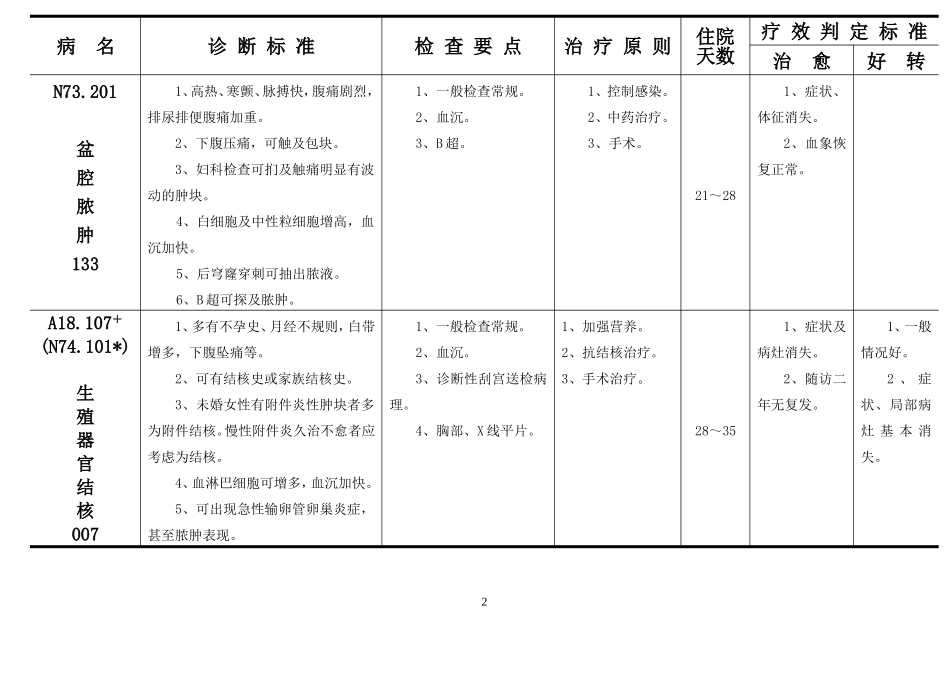 妇科疾病诊断、检查、治疗及疗效判定标准_第2页