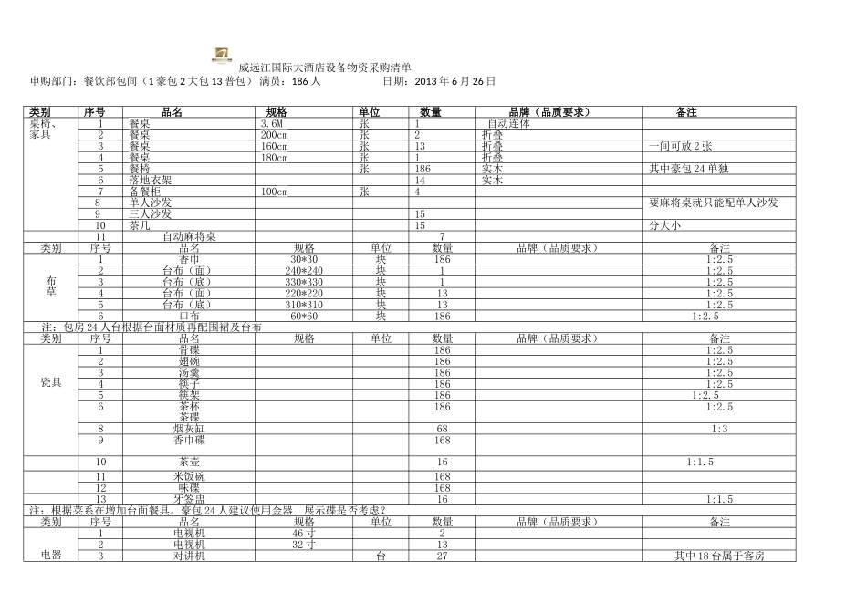 酒店餐饮物资采购清单汇总_第1页