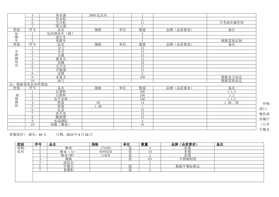 酒店餐饮物资采购清单汇总_第2页