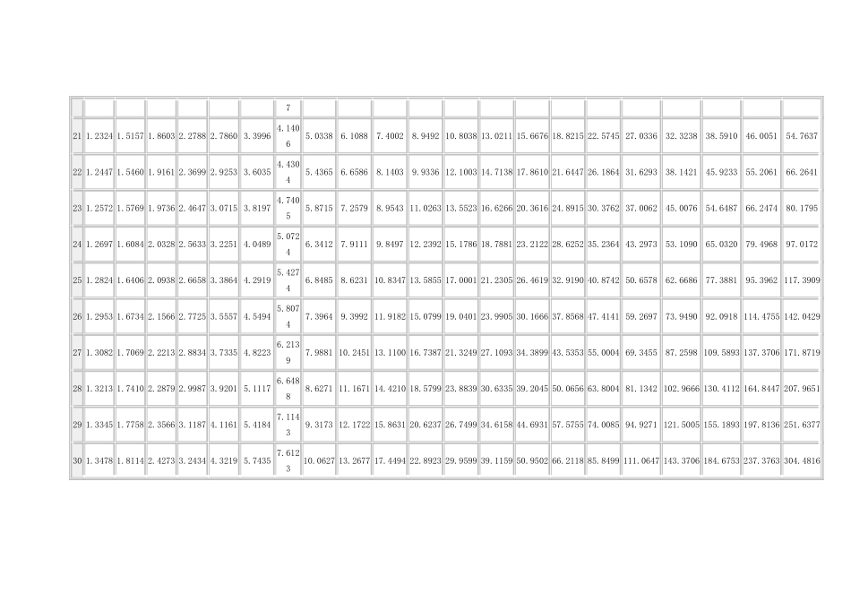 复利终值系数表_第3页