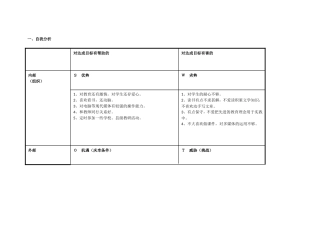 任务表单：梁春林个人自我诊断SWOT分析表