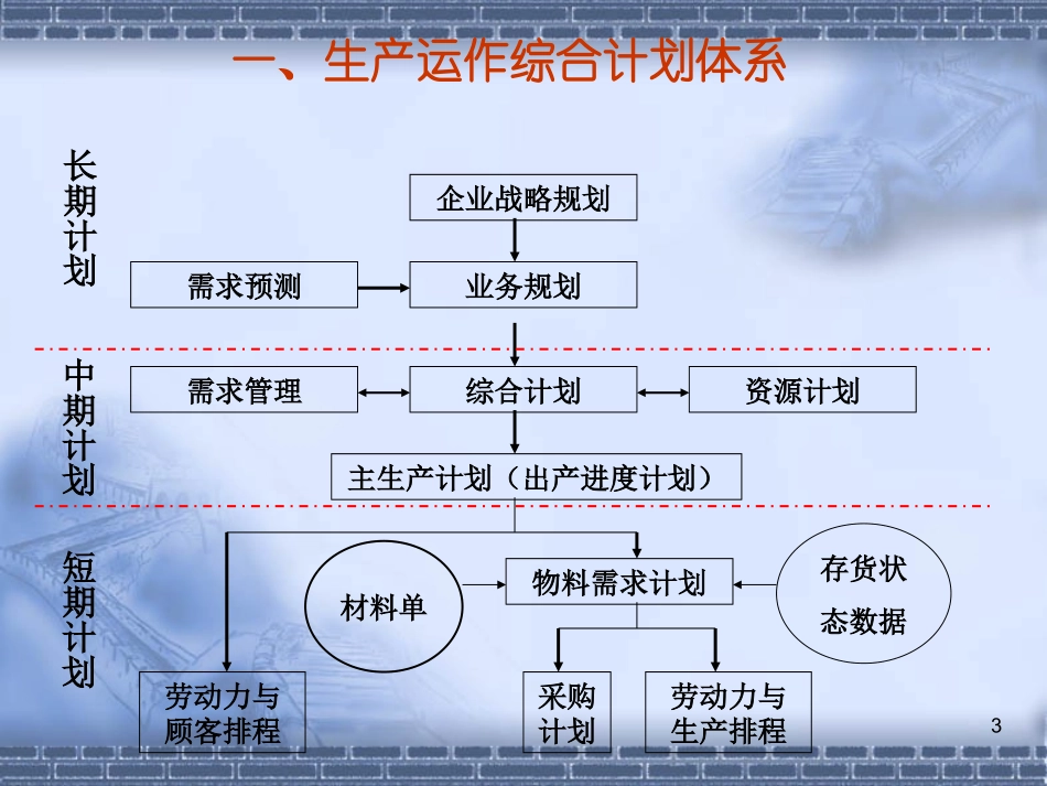 运营管理 综合生产计划_第3页