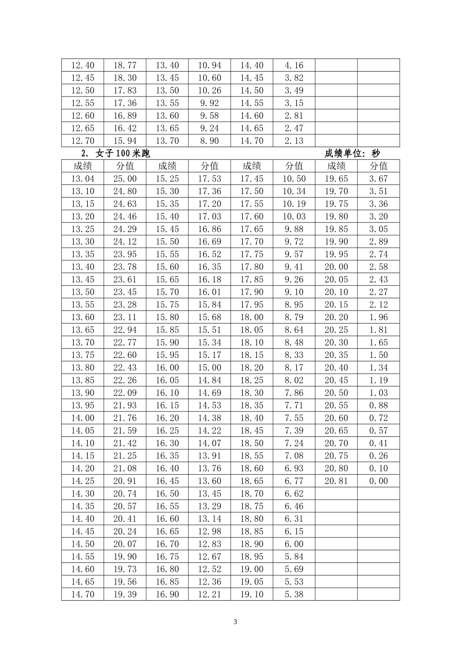 江苏体育高考评分4项_第3页
