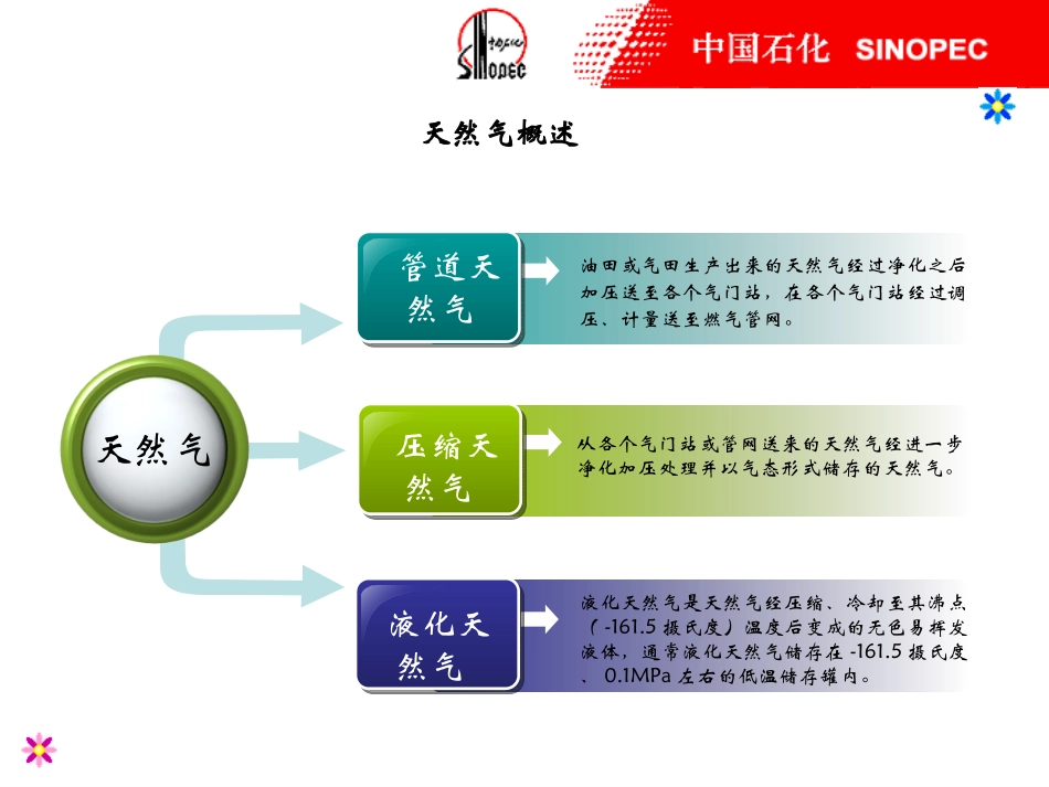 天然气质量管理及检测_第3页