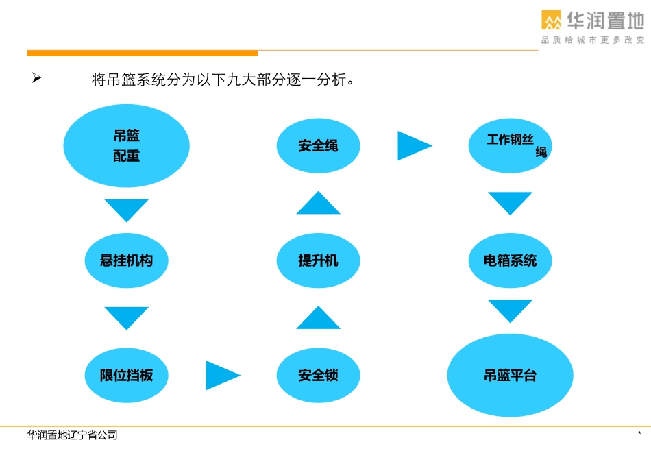 最新吊篮施工管理管理——标准_第2页