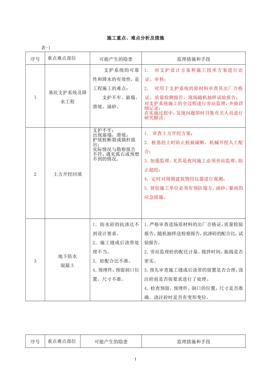 房屋工程施工重点难点分析与处理措施_第1页