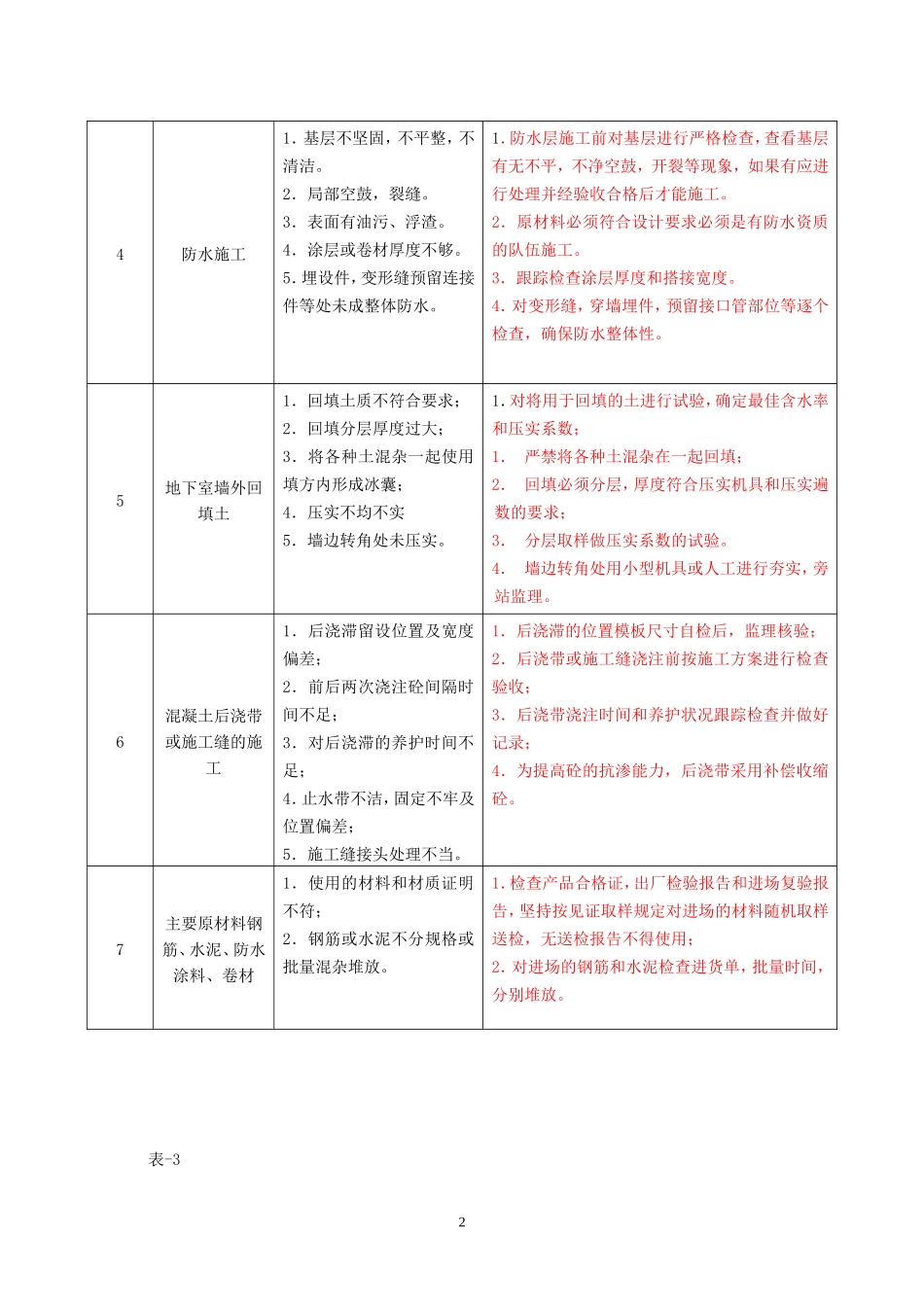 房屋工程施工重点难点分析与处理措施_第2页
