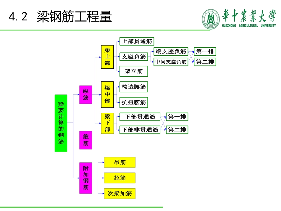 梁钢筋工程计算_第3页