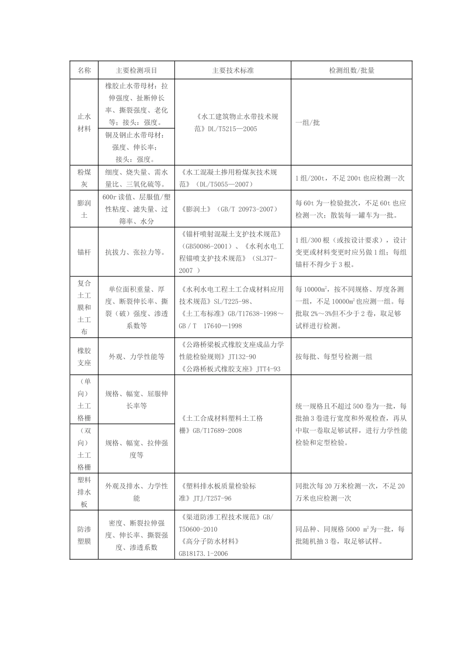 水利工程原材料中间产品主要检测项目和数量_第2页