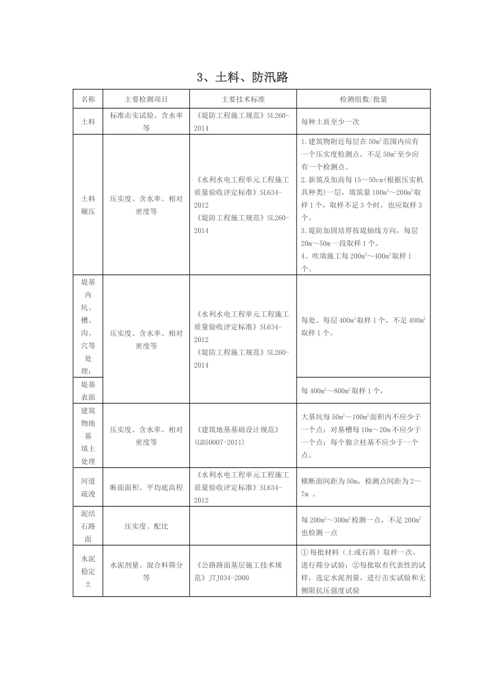 水利工程原材料中间产品主要检测项目和数量_第3页