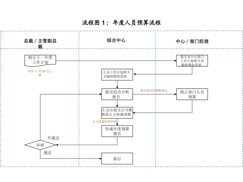 实用、全面的招聘流程图_第1页