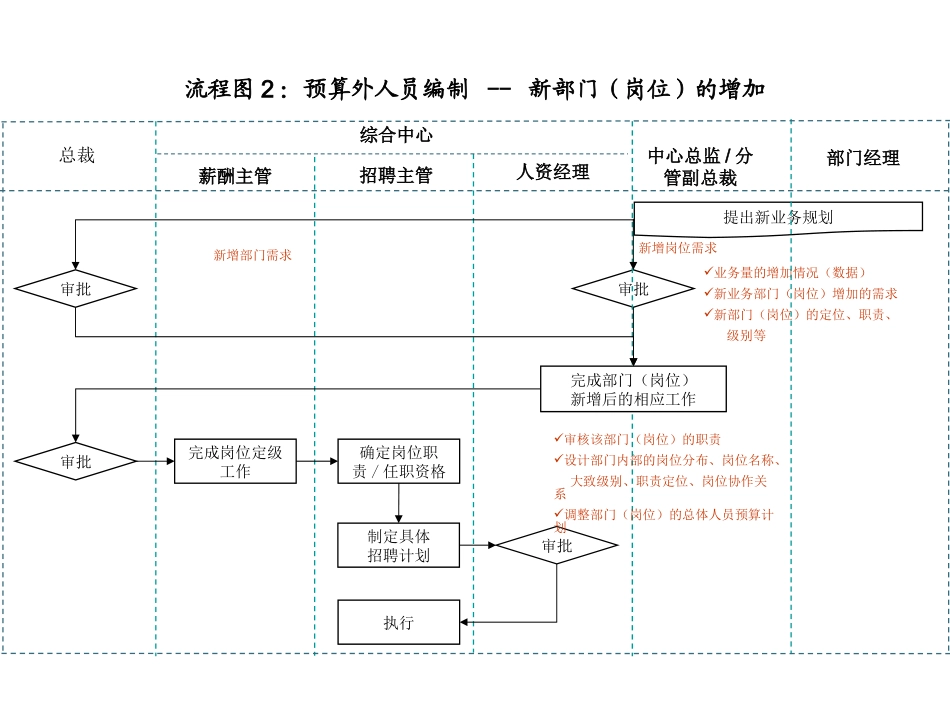 实用、全面的招聘流程图_第2页