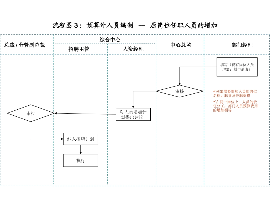 实用、全面的招聘流程图_第3页