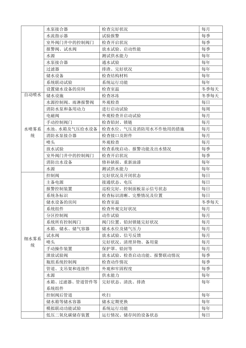 消防系统维护周期_第2页