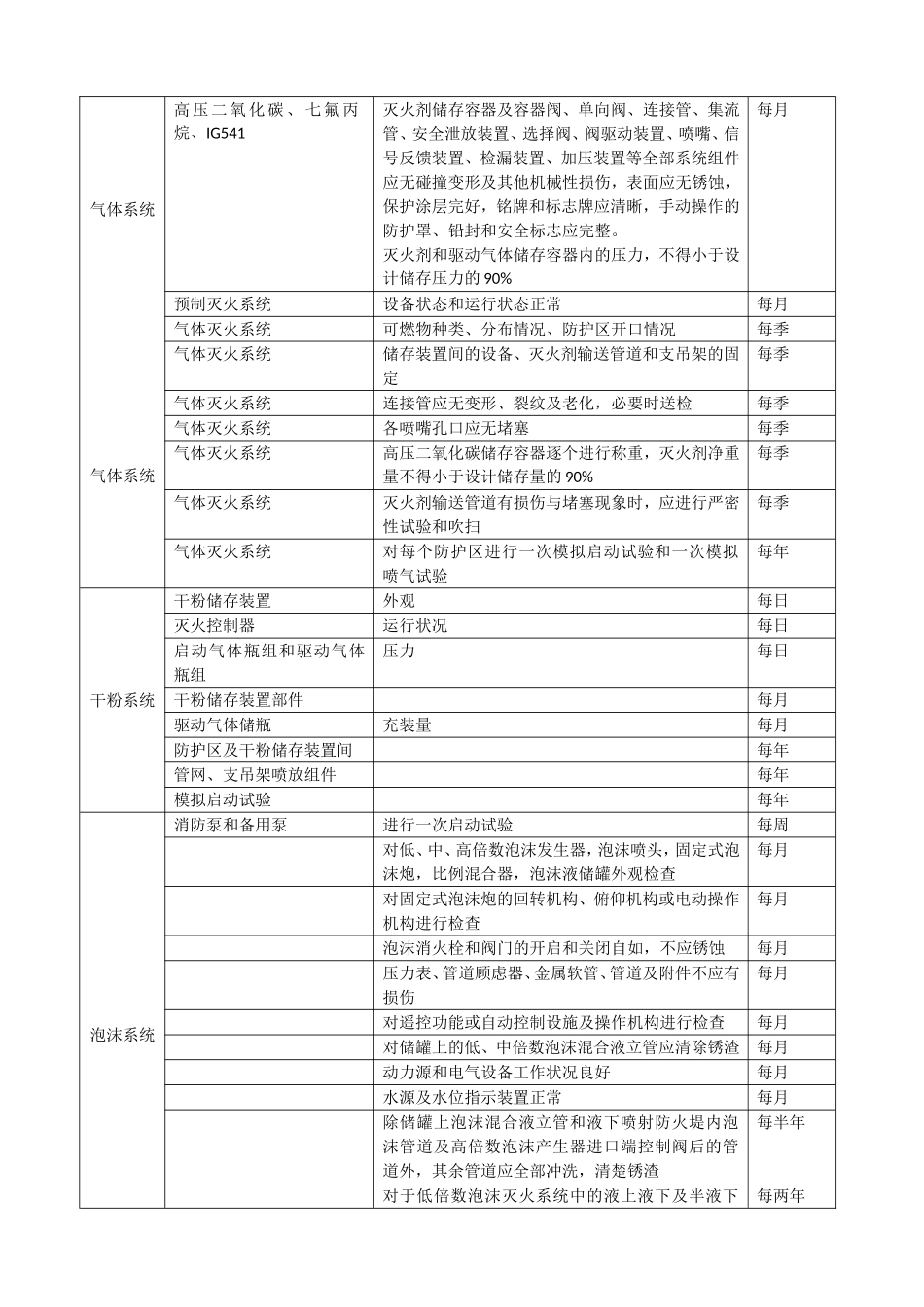消防系统维护周期_第3页