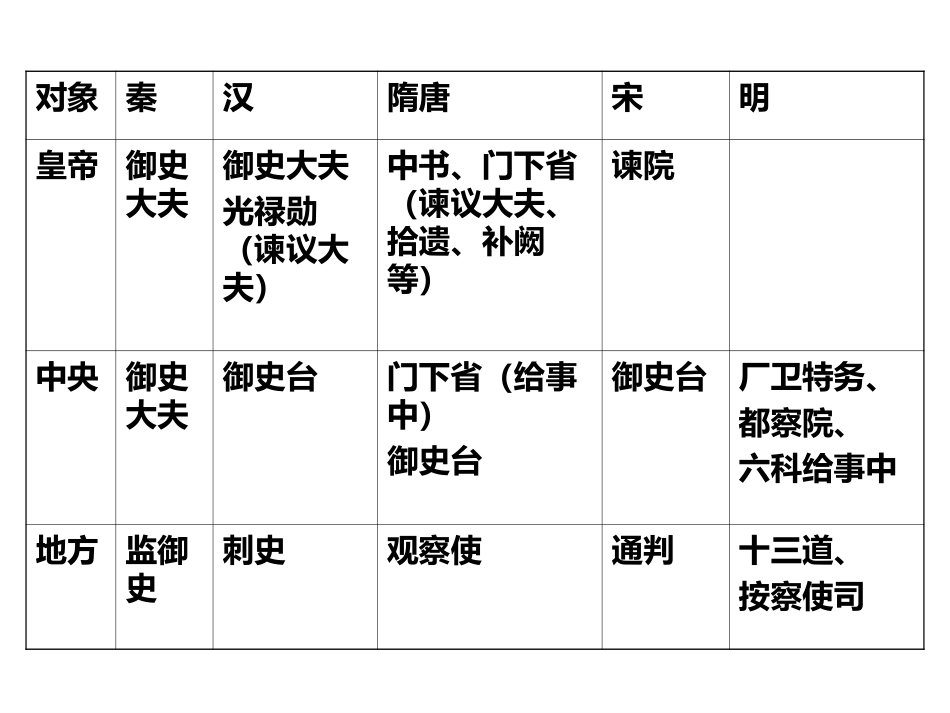 中国古代的监察谏议制度_第3页