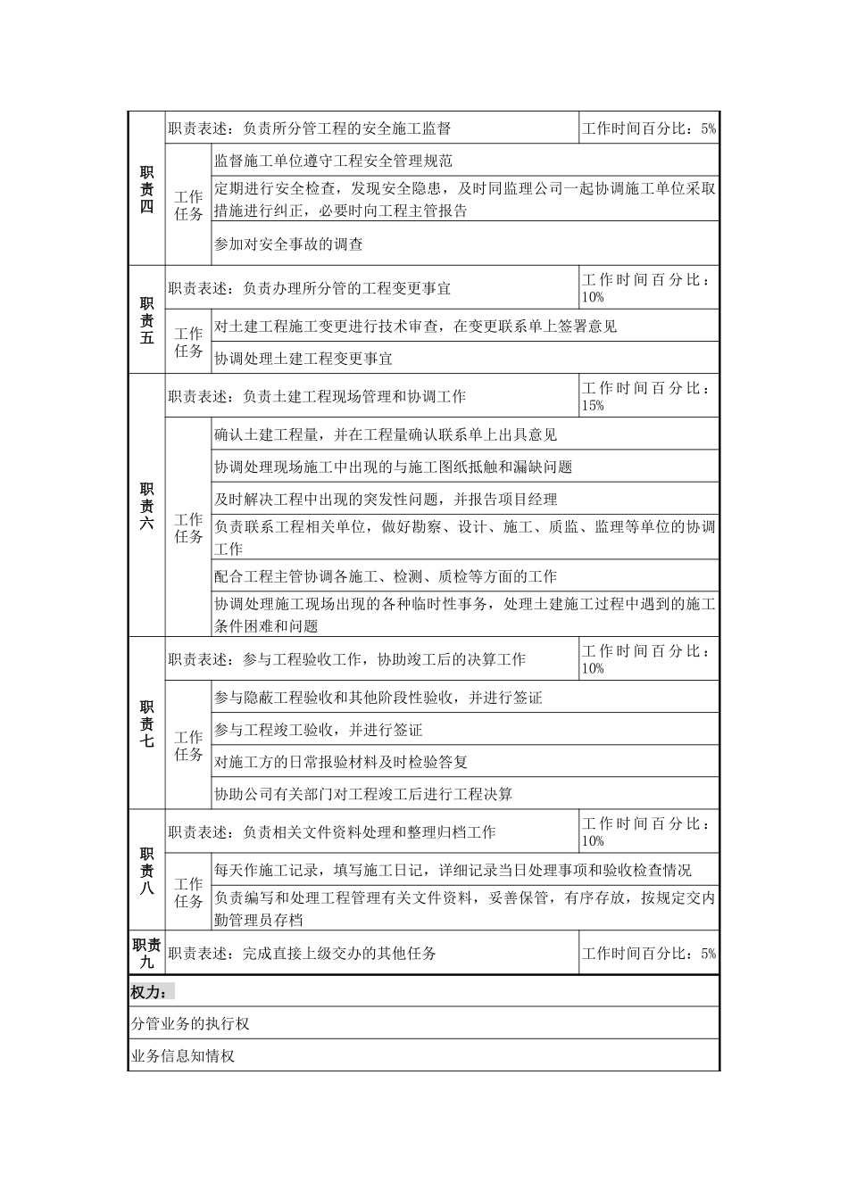 土建工程师岗位说明书_第2页
